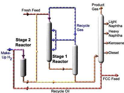 CLGs cost effective revamp solution achieves very hight-quality products by adding a small reactor upstream.