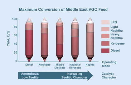 Maximum conversion of Middle East VGO feed